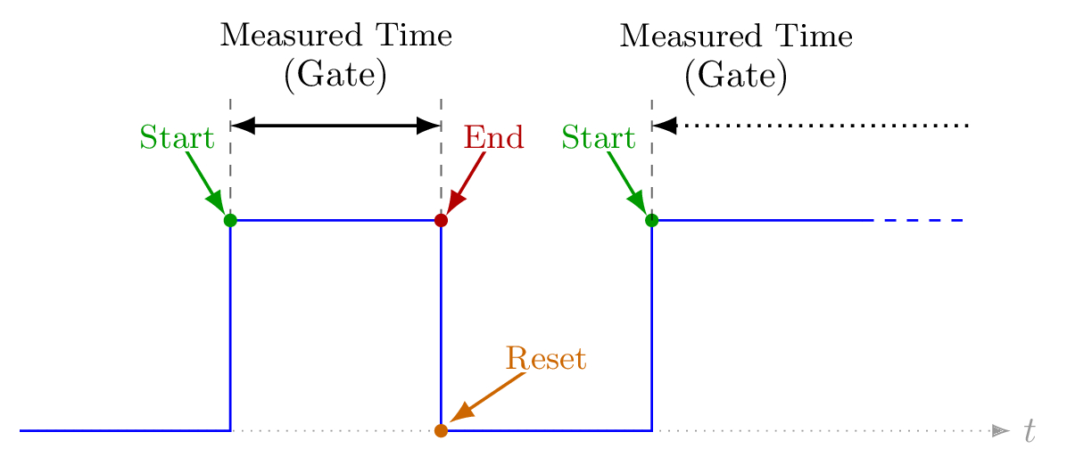 Gate mode timing diagram