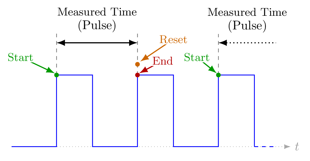 Pulse mode timing diagram