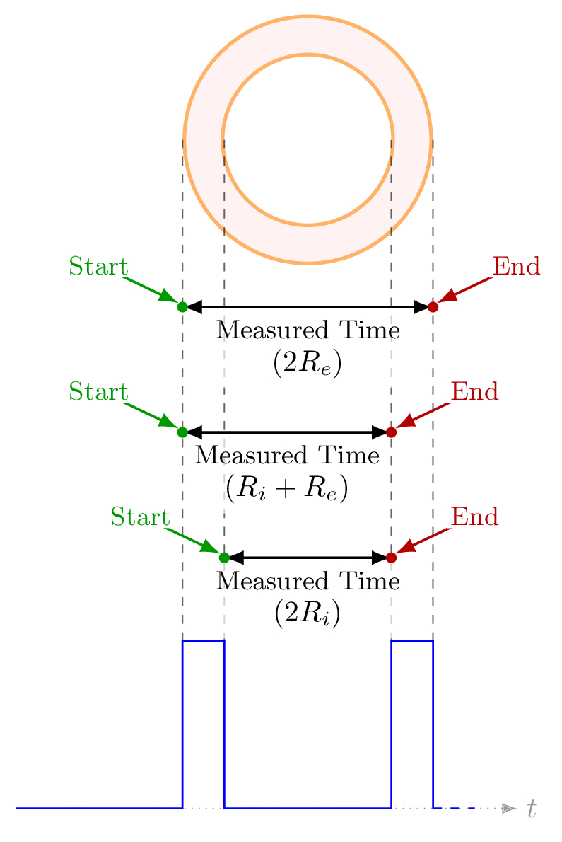 Hollow cylinder timing diagram