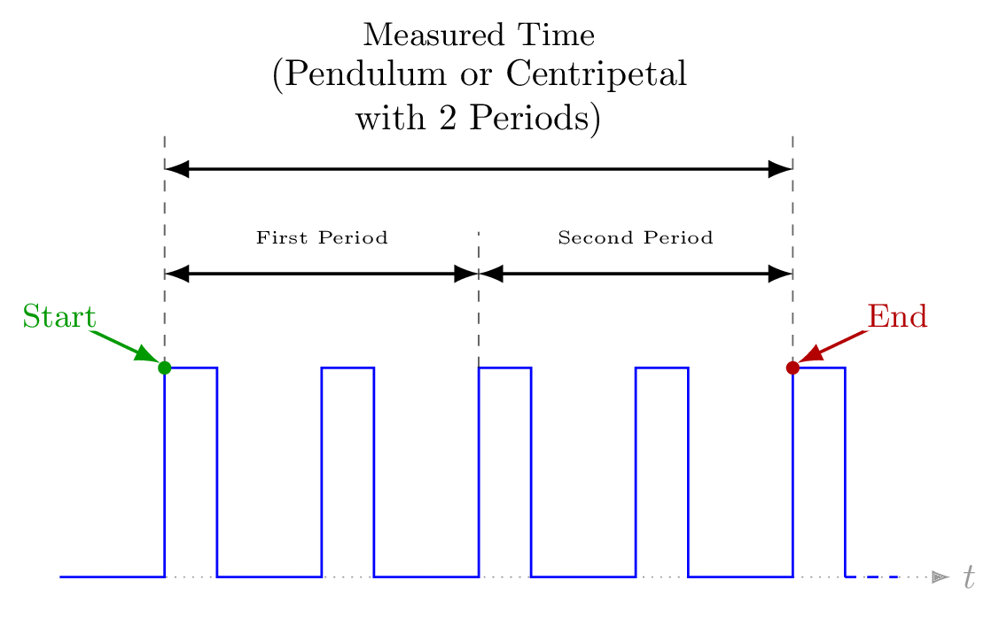 Pendulum and centripetal timing diagram
