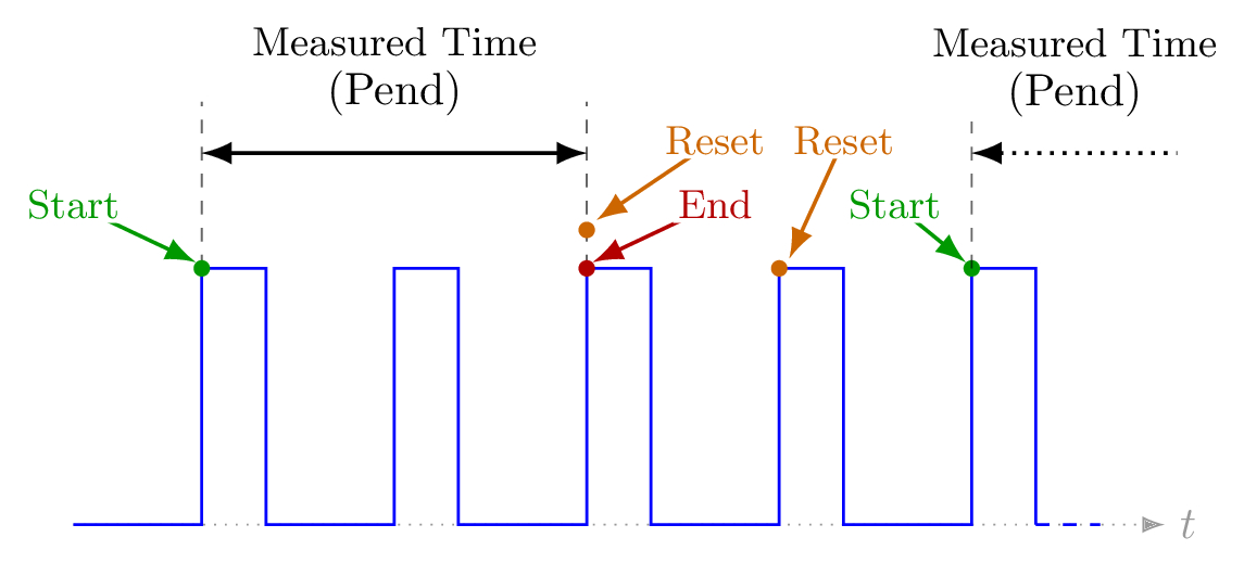 Pend mode timing diagram