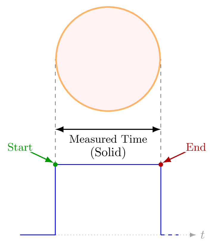 Solid cylinder timing diagram