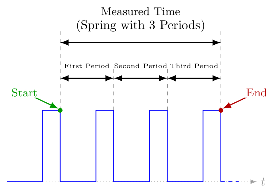 Spring timing diagram