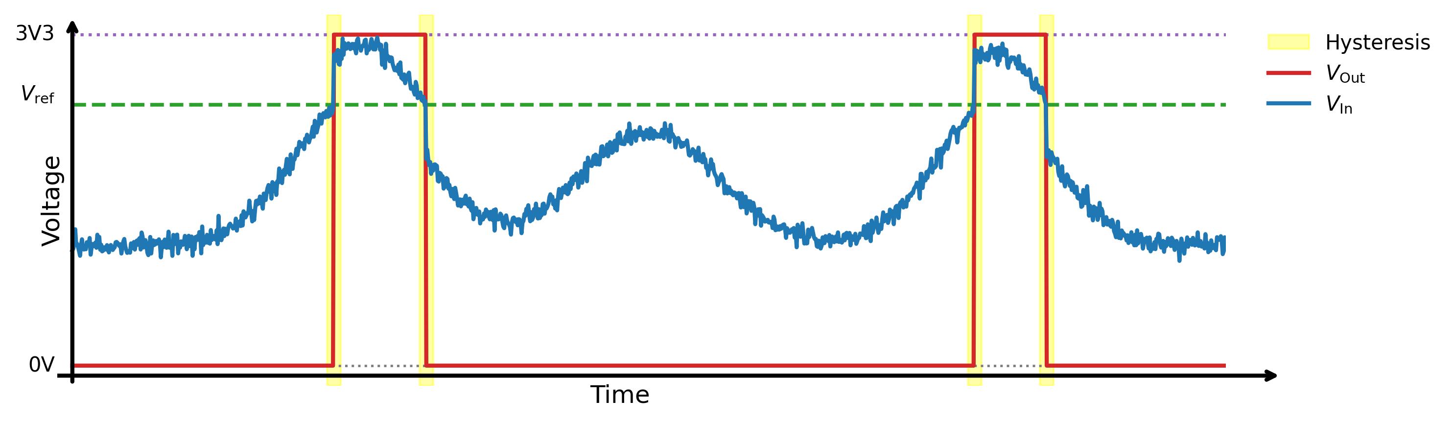 Sensor signal, hysteresis region, and comparator output